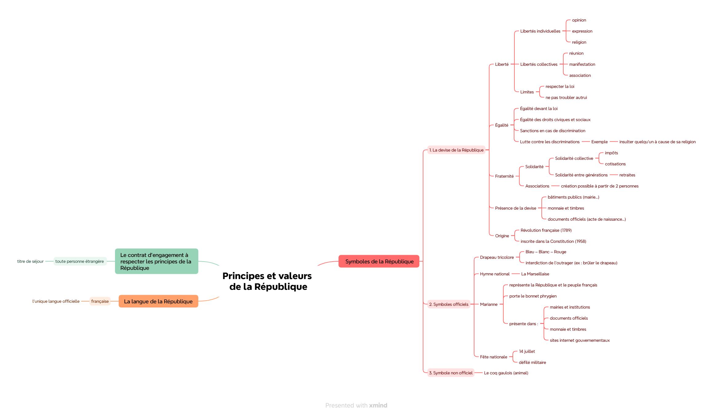 Principes et valeurs de la République - Mindmap